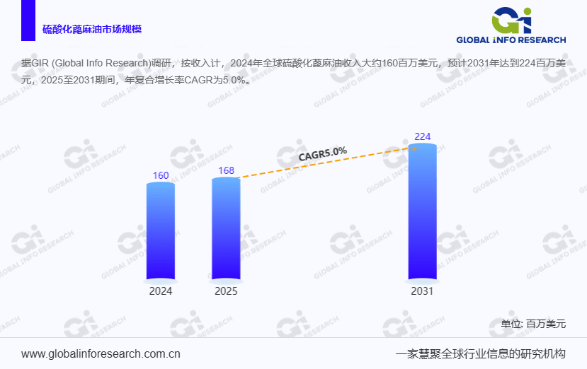 全球硫酸化蓖麻业增长趋势：从168百万美元到224百万美元