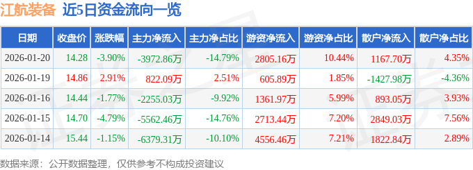 江航装备（688586）1月20日主力资金净卖出397286万元